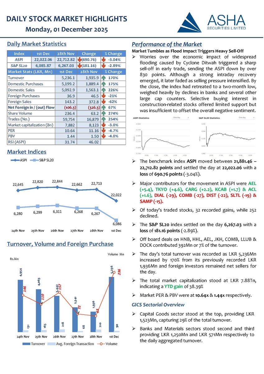 𝐌𝐚𝐫𝐤𝐞𝐭 𝐓𝐮𝐦𝐛𝐥𝐞𝐬 𝐚𝐬 𝐅𝐥𝐨𝐨𝐝 𝐈𝐦𝐩𝐚𝐜𝐭 𝐓𝐫𝐢𝐠𝐠𝐞𝐫𝐬 𝐇𝐞𝐚𝐯𝐲 𝐒𝐞𝐥𝐥-𝐎𝐟𝐟
Worries over the economic impact of widespread flooding caused by Cyclone Ditwah triggered a sharp sell-off in early trade, sending the ASPI down by over 830 points. Although a