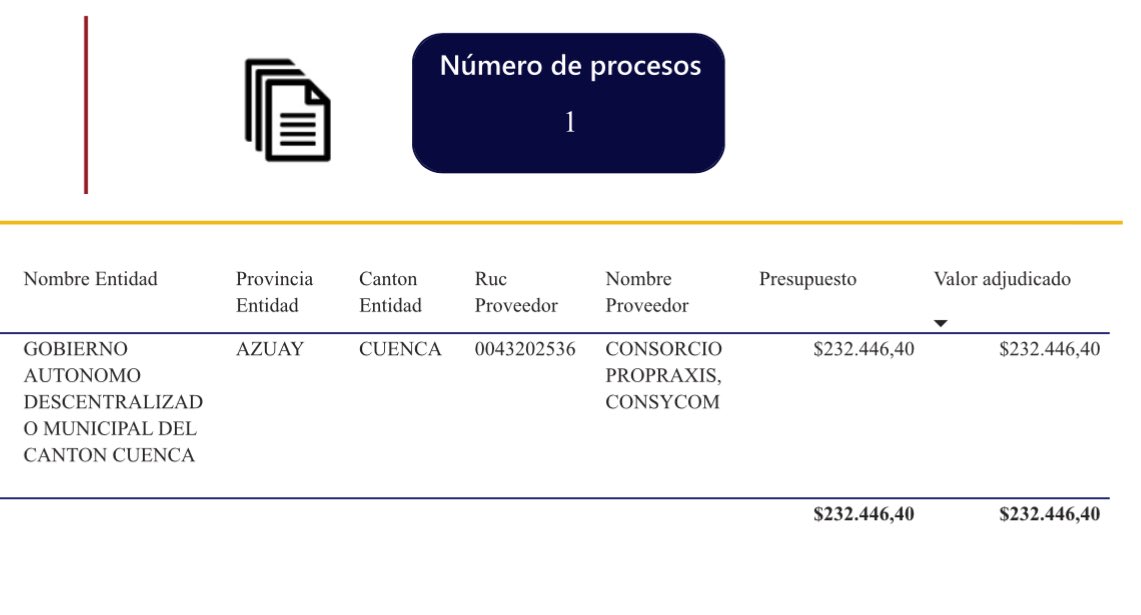 CuencaCuento's tweet photo. Hace unos días los medios de comunicación digitales "comprados" por la pauta de la administración de #CristianZamora publicaban una encuesta con más del 80% de aceptación.
Que creen... La empresa responsable de la encuesta es #Propaxis que tiene un jugoso contrato con el Muni. https://t.co/ITPO0zFRGN