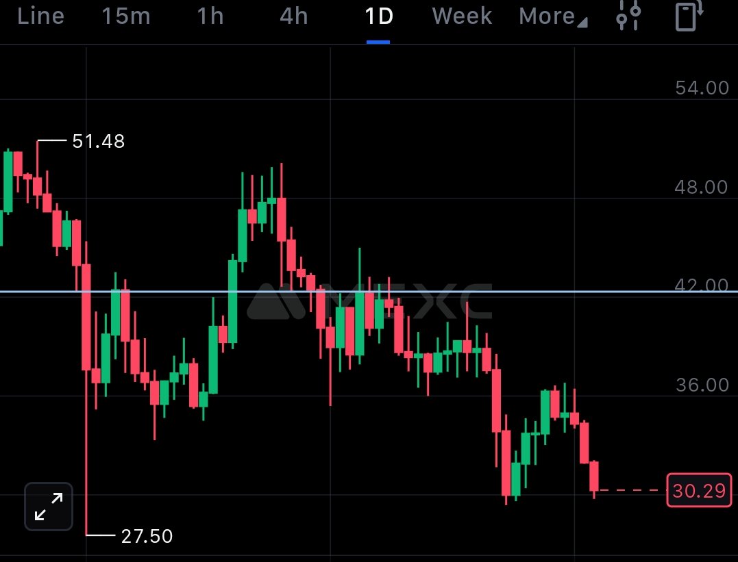 mysticryptoze's tweet photo. Double bottom on #Hyperliquid  I'm buying $hype https://t.co/hKahEIWmQt