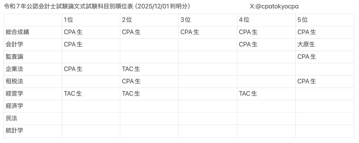 公認会計士試験】専門学校別合格者数/科目別順位 速報アカウント CPA