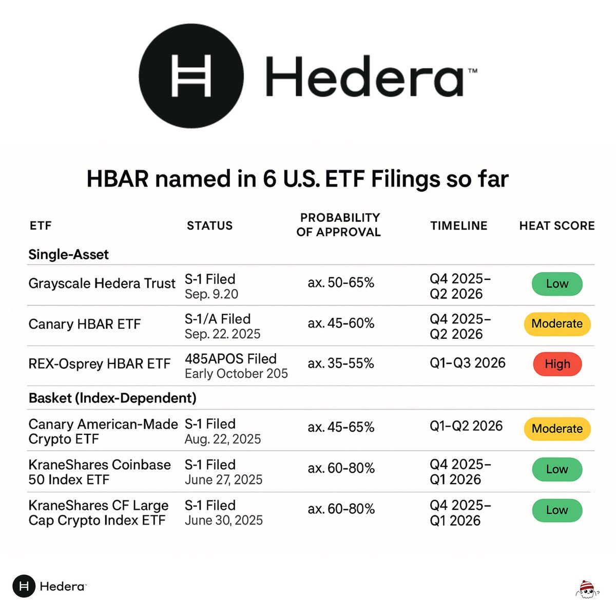 $HBAR is talked about way less than it should be.

It has 6+ ETF approvals pending, an insane governing council, real enterprise adoption. 
and it’s still sitting at just at $8B market cap 

That’s beyond undervalued.

When the world wakes up, they’ll wish they paid attention