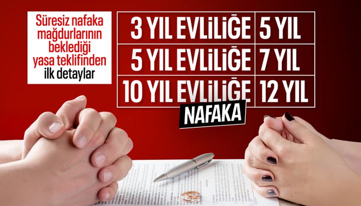 🔴 AK Parti, yeni yılda nafaka düzenlemesini gündemine alacak.

• Süresiz nafaka yerine evlilik süresi göz önünde bulundurulacak.

• Buna göre 3 yıl evli kalan bir kişi 5 yıl, 5 yıl evli kalan 7 yıl, 10 yıl evli kalan ise 12 yıl nafaka alabilecek. (Ensonhaber)