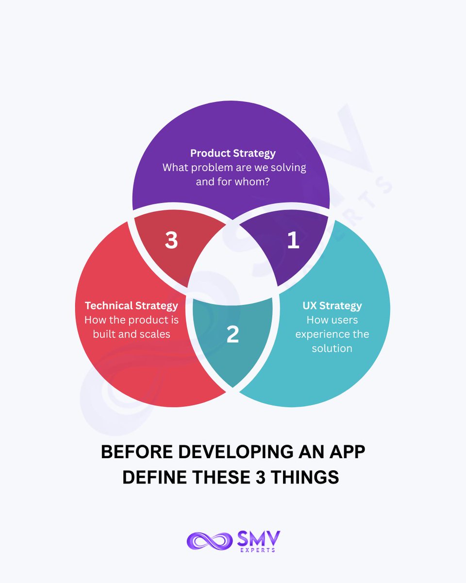 smvexperts's tweet image. Define these first: a real problem, a clear user, and the right tech.

Get these wrong and your app burns time and money. Get them right and everything flows.

Follow @smvexperts for apps and websites that sell.

#AppDevelopment #UXDesign #Startups #MobileApps