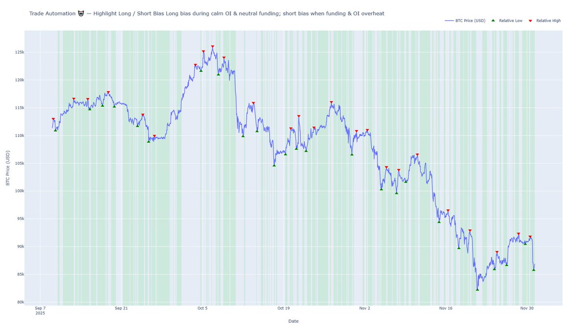 cryptoquant_com's tweet image. Trade Automation.

Feed signals directly into your models and execution systems:

- Long bias during spot accumulation with neutral funding

- Exit when funding &amp;amp; OI surge together

- Overlay structural filters (MVRV, SOPR) with tactical triggers

From research to live execution,…