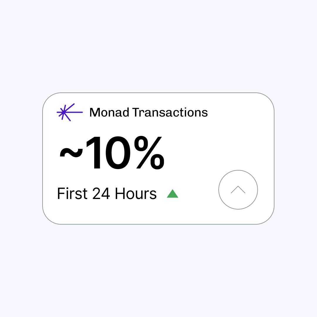 RelayProtocol's tweet image. We powered ~10% of all Day 1 transactions on @monad ⚡

One in every ten swaps, routed through Relay rails.

Zero friction — just good tech you can rely on when you need it.