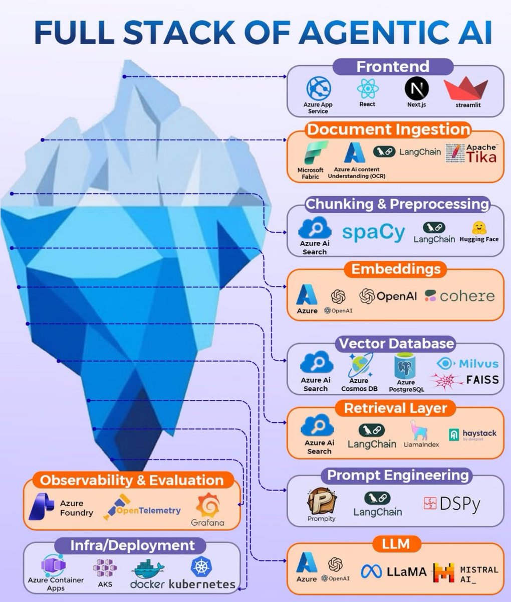 Python_Dv's tweet image. Full Stack Agentic AI Tools to learn in 2026!! 

2025 is about AI that acts, reasons, and executes.
We  are moving from simple RAG pipelines to autonomous Agentic Systems that  can plan, critique, and self-correct. But the stack has changed. You  can’t just rely on a simple…