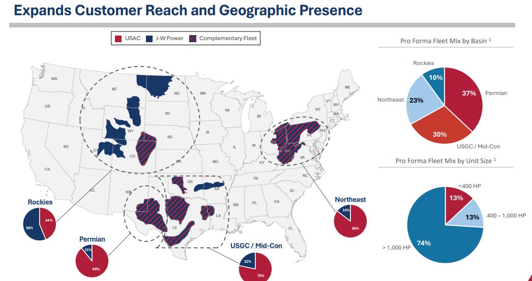 ZmansEnrgyBrain's tweet image. $USAC #compression #natgas
Trades at lower post-deal  multiple, 
accretive EBITDA, distributable cash flow per unit,
accelerates deleveraging.