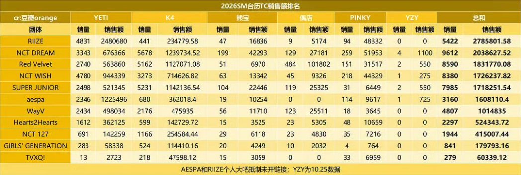 #Baekhyun 2026 SEASON'S GREETINGS 20,000 copies in China, valued at 4 million rmb
✅Breaking last year's calendar sales record for Baekhyun

*Image 2 shows the sales figures for other SM groups in China

#백현 #변백현 
<a href="/BAEKHYUN_INB100/">BAEKHYUN_official</a> 
<a href="/B_hundred_Hyun/">Baekhyun_EXO</a>