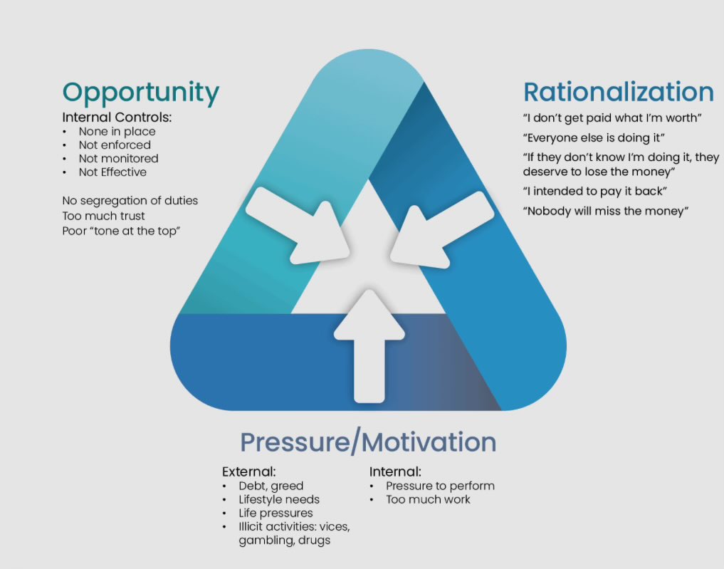 TheBersch's tweet photo. @elonmusk See the fraud triangle! https://t.co/3vAYIko6Nd