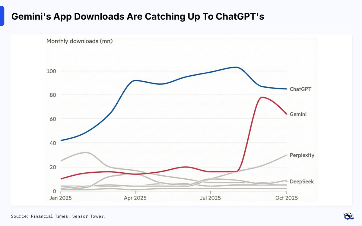 finimize's tweet photo. Today’s @Finimize chart of the Day shows Gemini is steadily closing the popularity gap with ChatGPT.

A year ago, plenty of people had written off Google’s stumbling attempt to close OpenAI’s massive lead. With fears that ChatGPT (and AI search upstarts like Perplexity) would eat into its search cash cow, Alphabet’s stock trailed its Big Tech peers in the AI-fueled rally of 2023 and 2024.

But the mood has flipped in 2025. A confident set of upgrades at May’s I/O developer conference, plus the viral hit of its “Nano Banana” AI image tool over the summer, have helped revive momentum.

The payoff: monthly users of the Gemini mobile app have surged to 650 million, up from roughly 400 million in May. Investors are buying in too: Alphabet is up around 70% in 2025, making it the best performer in the Magnificent Seven and more than doubling Nvidia’s gain.