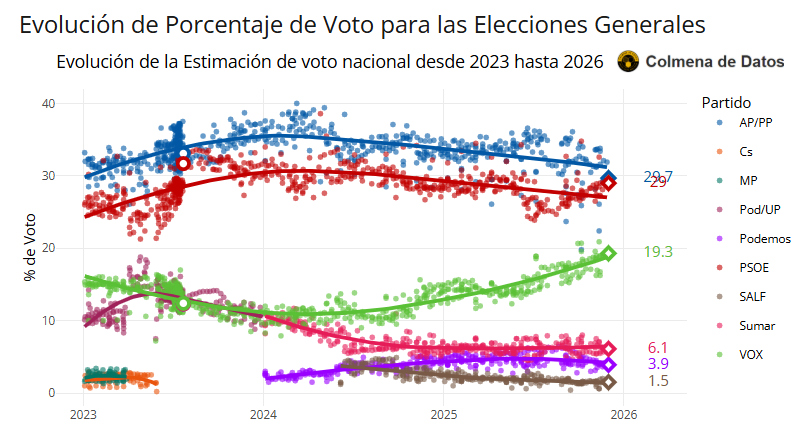 ColmenaDeDatos's tweet photo. 🇪🇦 Promedio de #encuestas

🔥 Convergencia hacia el empate PP/PSOE y Vox acechando el 20%

🟦 PP 29,7% (-0,9)
🟥 PSOE 29,0% (+1,5)
🟩 Vox 19,3% (+0,6)
➕ Sumar 6,1% (-0,1)
🟪 Podemos 3,9% (-0,8)
🟫 SALF 1,5% (+0,1)

📧 Ya lo avisé en Sep. en el Boletín: https://t.co/LM0GtNRL2G https://t.co/0tWQtoRhL1