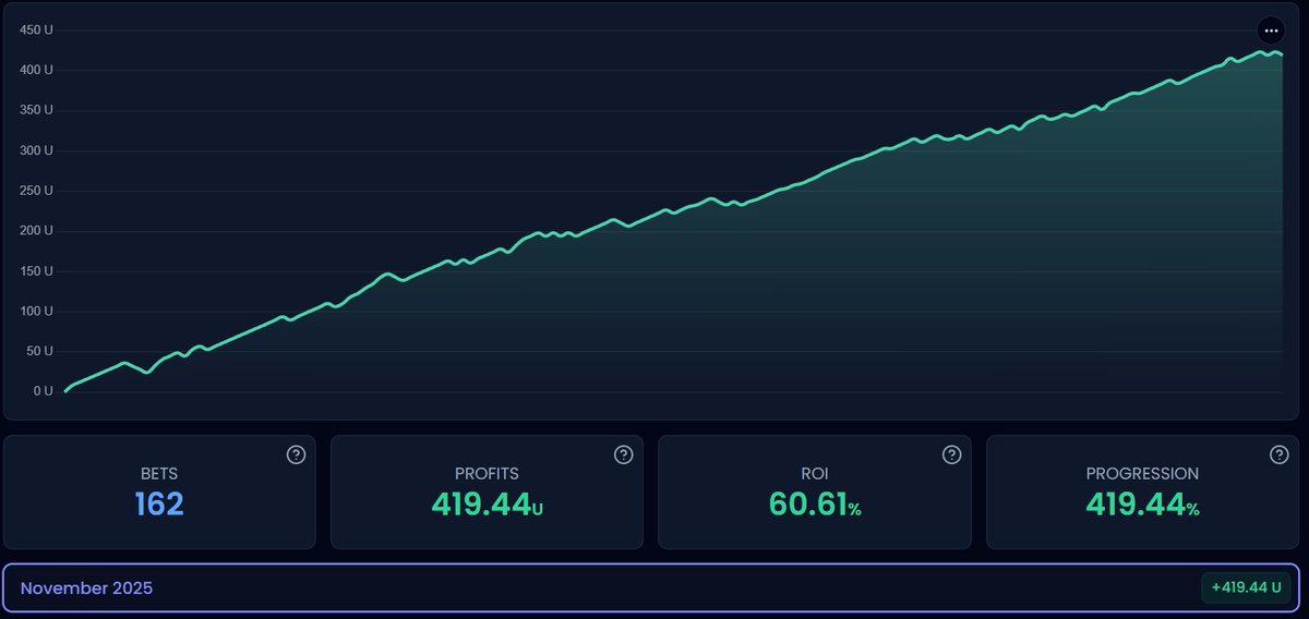 pro4bets's tweet image. Boom! 💥 We closed November with +419u✅ in profit! It’s starting to feel like a habit to end every month with solid gains, Christmas came early for those inside the VIP. Don’t wait for January. Don’t wait for “next month.” ✅
Are you going to keep watching from the window again?