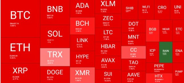 OkontaM91105's tweet image. The market woke up red across the board.
$BTC finally cracked under pressure, sliding below $86K, and the ripple effect across alts was immediate.

Bitcoin’s run from $80.5K → $93K looked like the start of another push toward $100K, but that rejection at the top flipped…