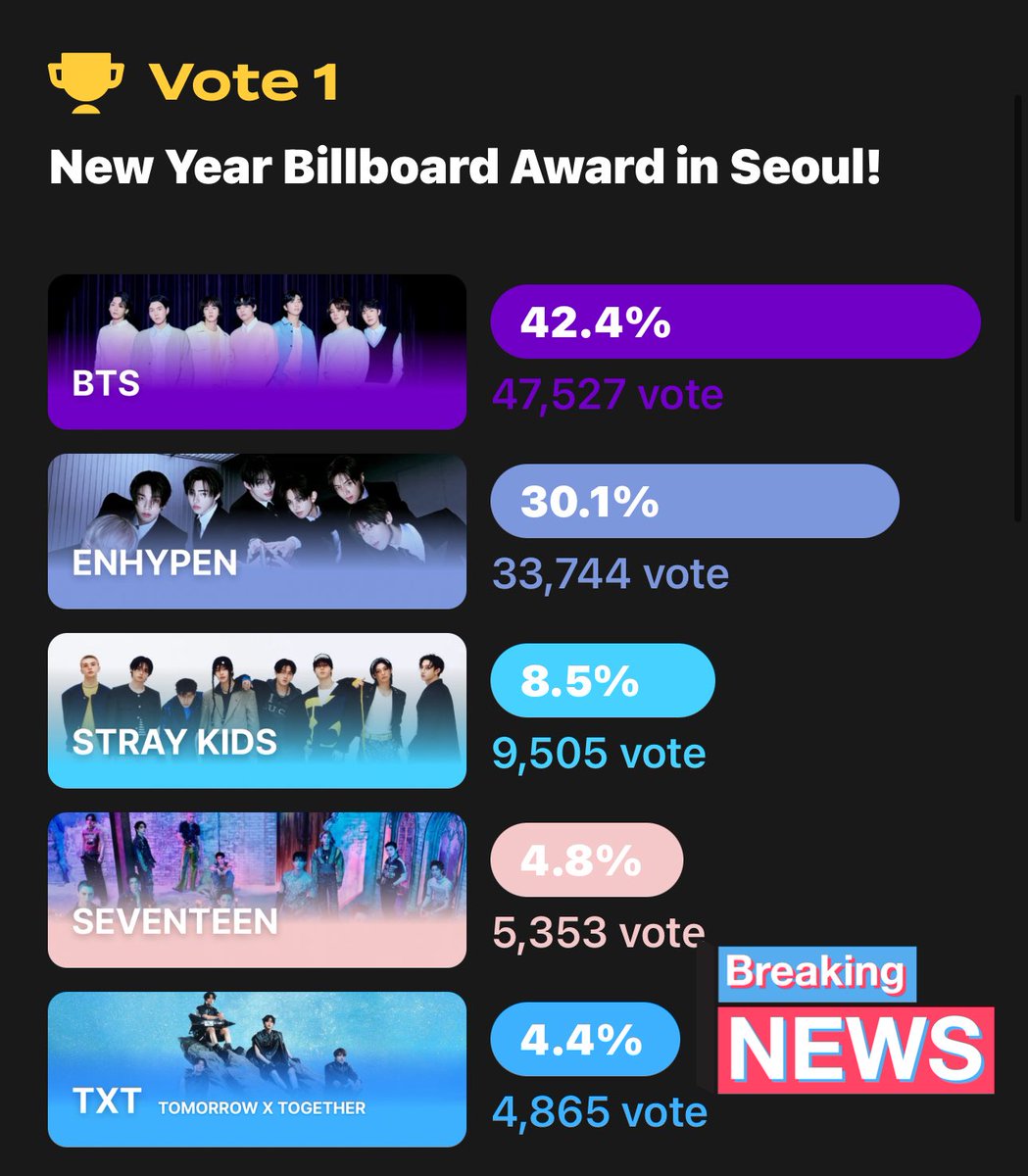 ppollbatu's tweet image. MOA, TXT needs your help.‼️‼️

Please take a moment to vote now and keep pushing whenever you can, 
Every vote matters.  🌟

VOTE HERE:
🔗 globalbunjang.com/2025_advotes