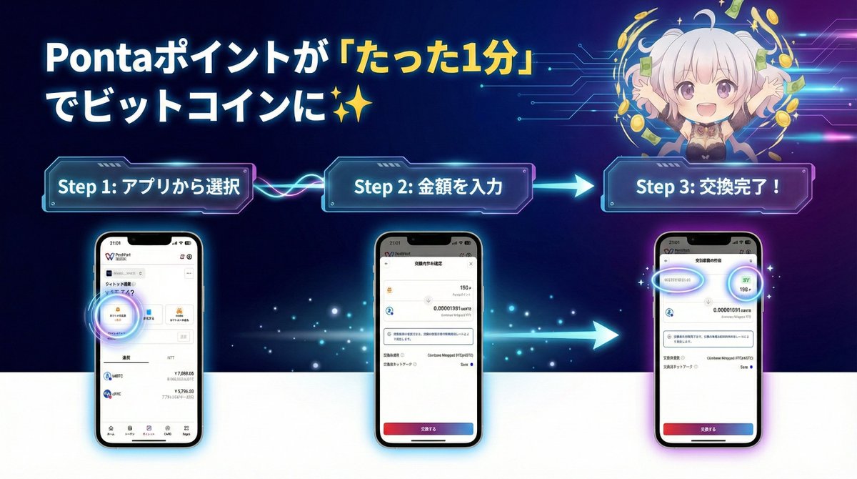 #HashPortWallet 、ついにPontaポイントとau PAYの連携が始まったよ！

早速あまってたポイントをBTC(cbBTC)に交換したたけど、体感1分もかからずに交換できた👀

ローソンとかで買い物→Pontaポイントを暗号資産と交換→DEXで運用して増やす→au PAYと交換→ローソンの無限ループできる！？