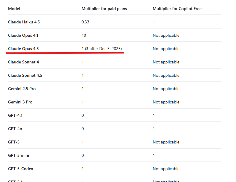 kamepee_7's tweet image. GitHub Copilot の Claude Opus 4.5がプレミアムリクエスト係数1で利用できるの12/5までなんですって！

12/5を超えると係数3。今のうちに使わないと💦

この子は賢いから、できれば1で使い続けたいですけど、そうは問屋がおろさないですよね😆
#GitHubCopilot #Claude