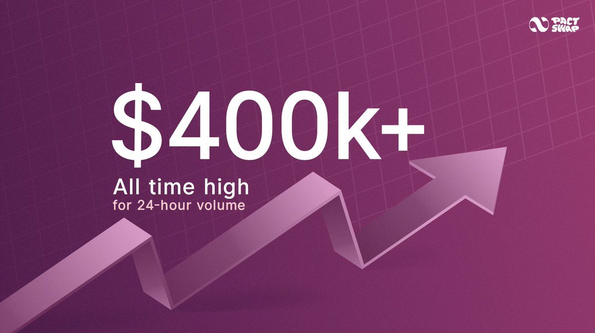 Pact_Swap's tweet image. Last week we had our best volume day yet, and were not slowing down.  

We PACT no matter the market 🔄