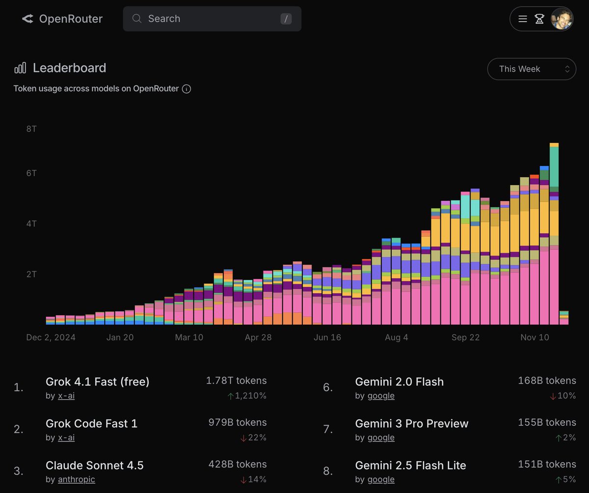 xanderatallah's tweet image. OpenRouter processed over 1 trillion tokens every day last week.

OpenAI&apos;s whole API was doing ~8.6T per day in October