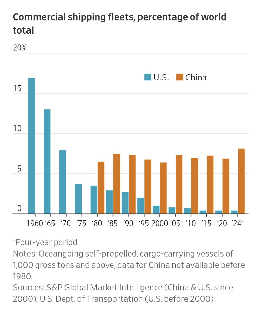 Graduates of maritime academies can make $200,000 in the merchant marine while being at sea only six months per year. And yet recruits are getting harder to find. WSJ: