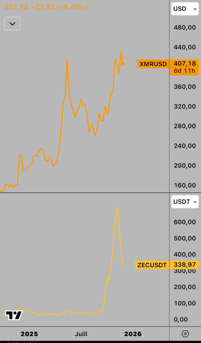 Nature is 𝒉𝒆𝒂𝒍𝒊𝒏𝒈

When an asset meets a 𝒓𝒆𝒂𝒍 demand, it doesn't need marketing. 

$XMR is here because we need it.

$ZEC is here because we are 𝒕𝒐𝒍𝒅 we need it.