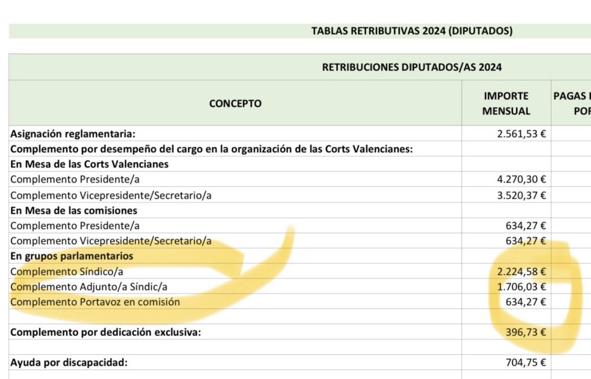 Carlos Mazón acaba de ser premiado por su sucesor y va a seguir siendo diputado además de portavoz en una comisión con un plus de casi 700€ en su salario.
Dinero a costa de las víctimas de la DANA.
Pérez Llorca y Mazón siguen humillando a las víctimas con SU dinero