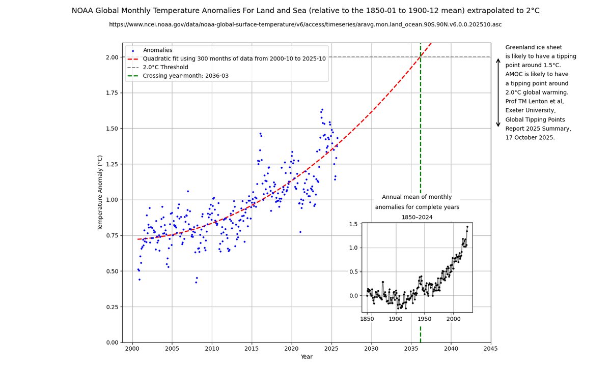 RISING TEMPERATURES &amp; RISK OF AMOC COLLAPSE Atlantic Meridional Overturning Circulation (AMOC) is a major system of ocean currents which distributes heat globally to moderate climate. It keeps Western Europe warmer than it would otherwise be.