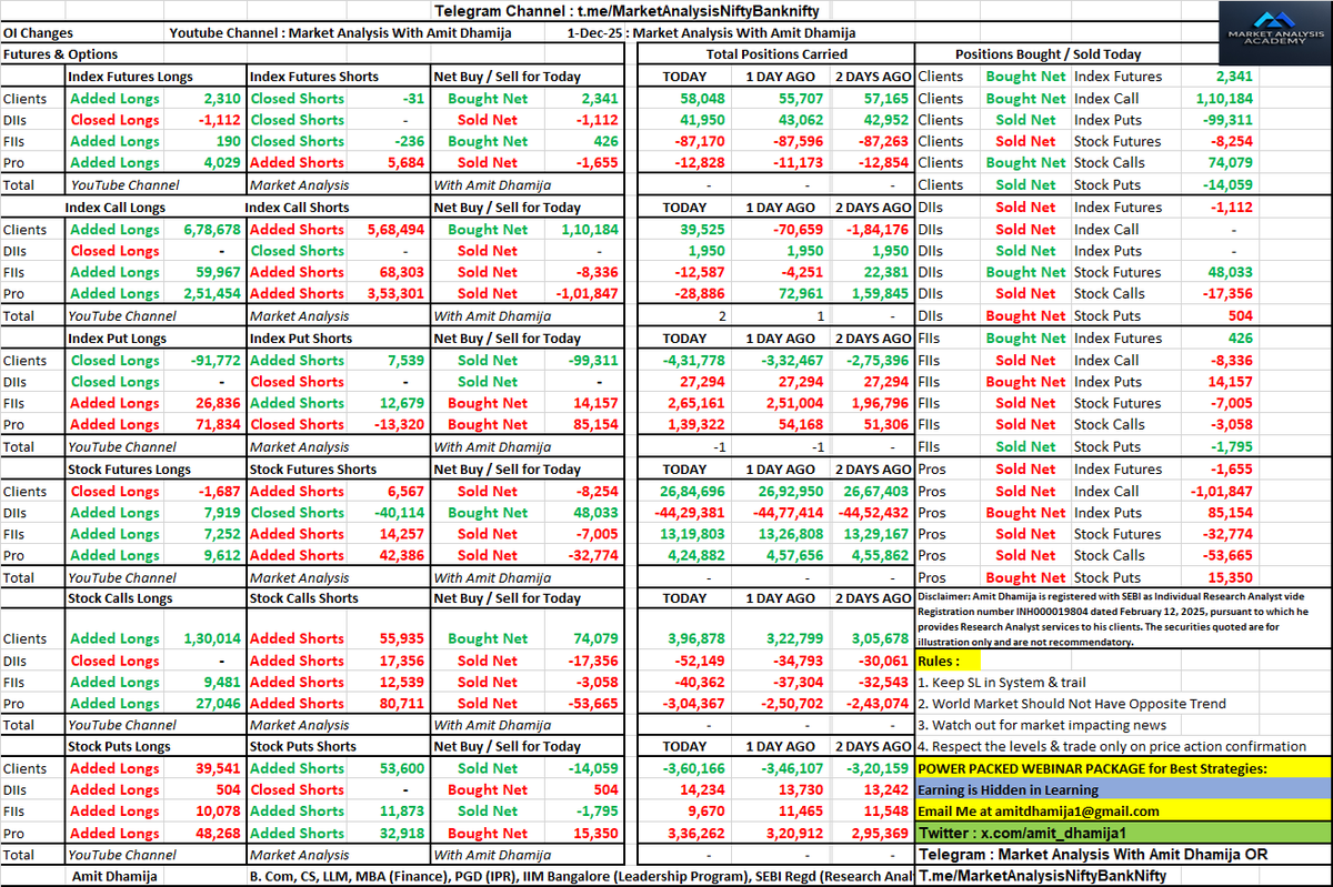 amit_dhamija1's tweet photo. FII DII F&O Data of Monday 1st November 2025 relevant for Tuesday 2nd December 2025
#FII #DII #FnO #Data
#FIIFnOData
#FIIDIIData
#ParticipantWiseFnOData
#ParticipantWiseOpenInterest
#MarketDataAnalysis
#StockMarketTrends
#InvestorActivity
#OptionsTrading
#OptionChain
#DataSheet https://t.co/pxjRQC6AmS
