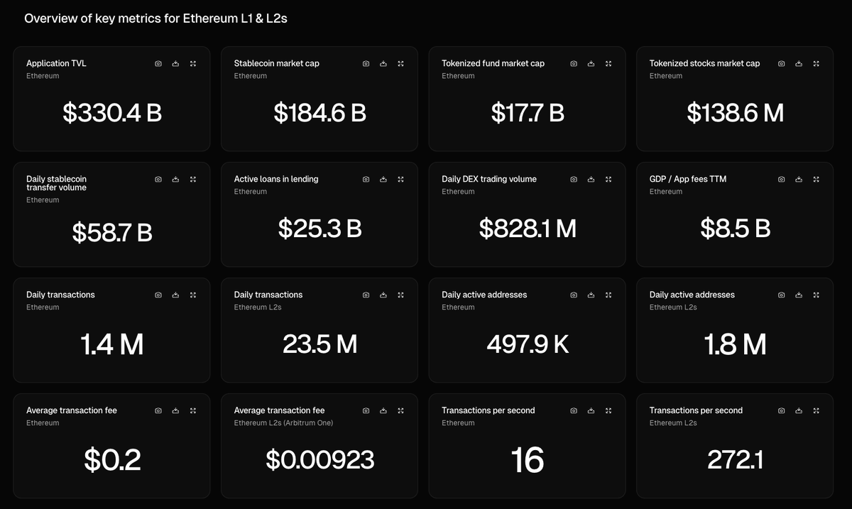 이더리움 L1 및 L2의 주요 지표 개요