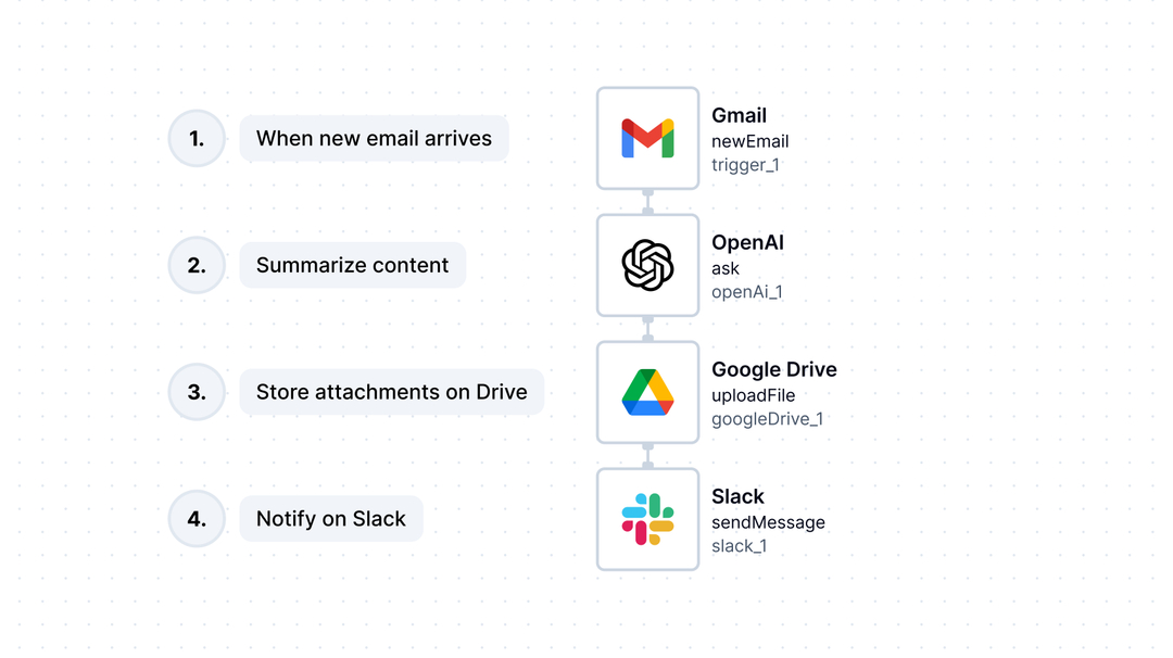 bytechefhq's tweet image. ⚙️ Automation feels scary? ByteChef is here to be your help tool! 

Start small - automate a simple task like sending a reminder email or saving data from one app to another. Over time, as you learn and grow, ByteChef grows with you, unlocking more powerful features and…