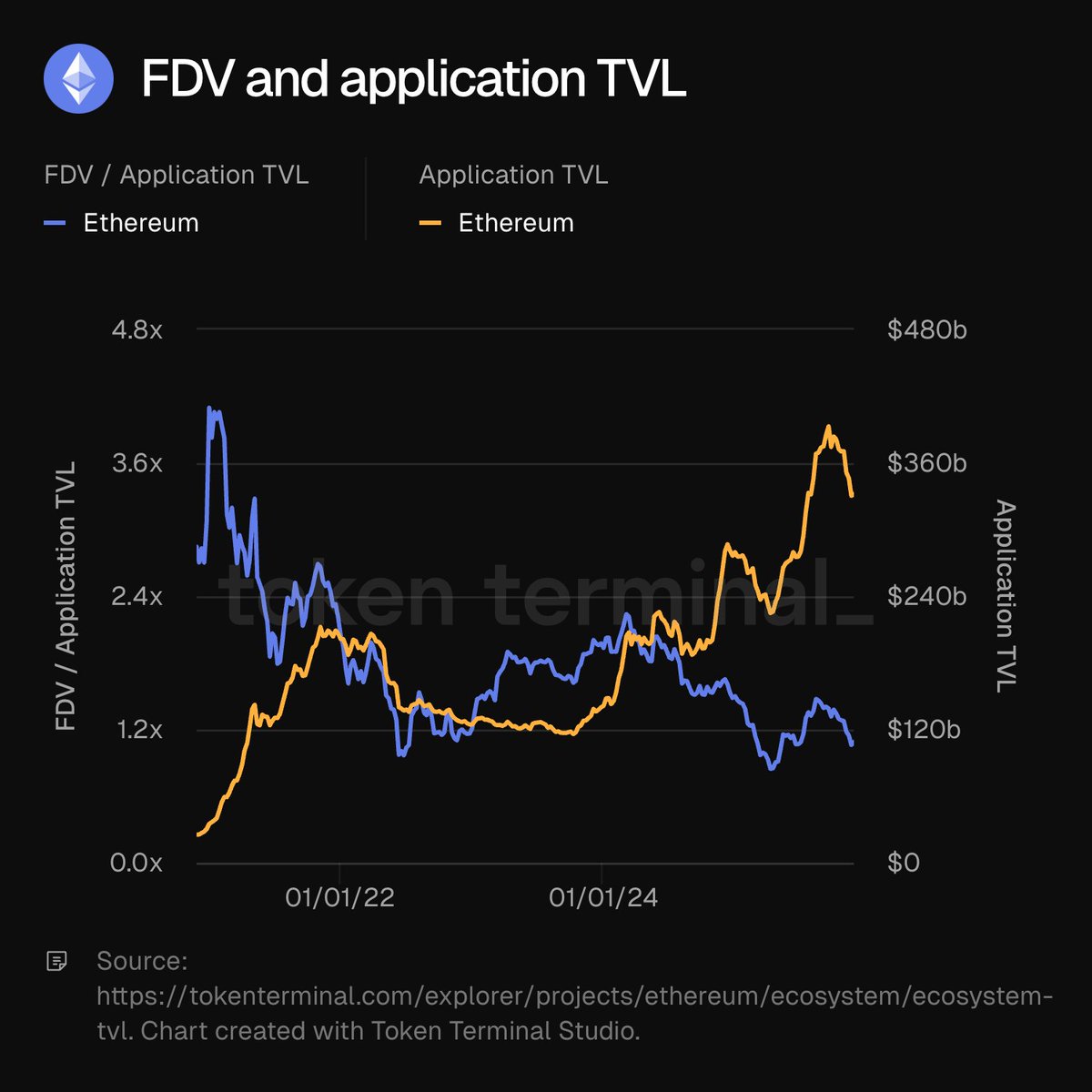 시간 경과에 따른 이더리움의 FDV 대 애플리케이션 TVL 비율 차트