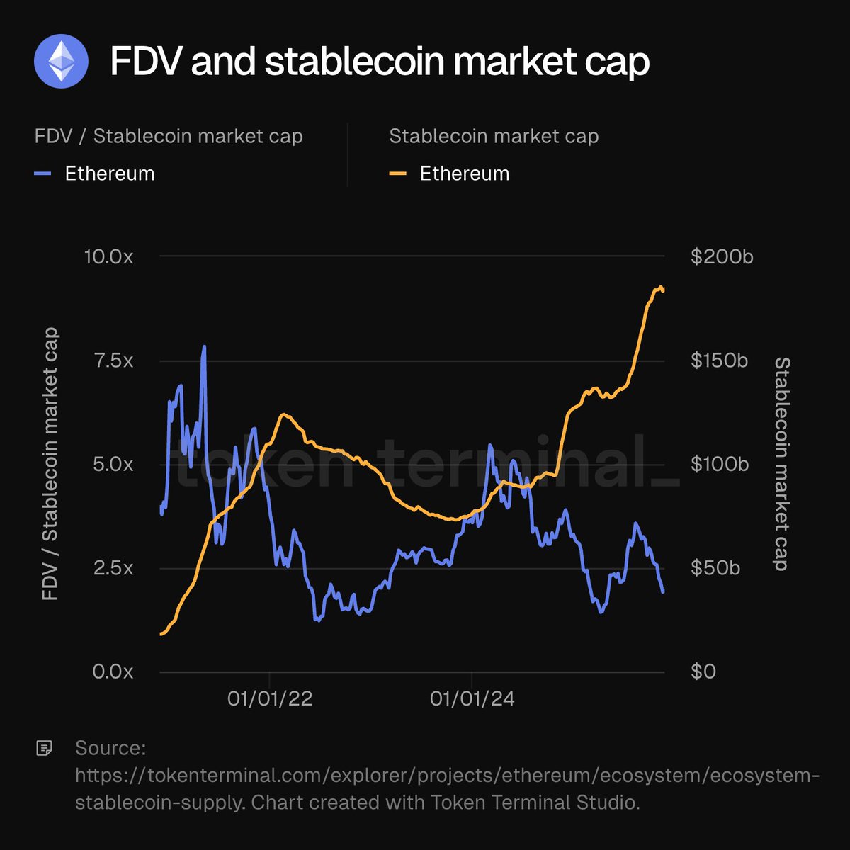 이더리움의 FDV 대 스테이블코인 시가총액 배수 차트