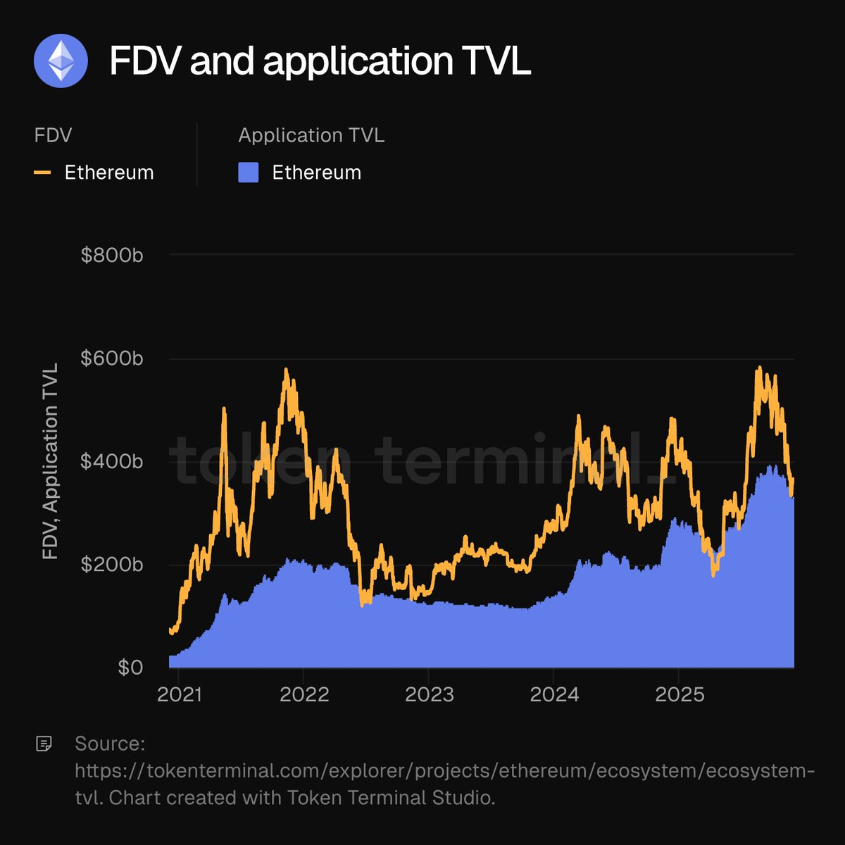 ETH FDV 대 애플리케이션 TVL의 역사적 차트