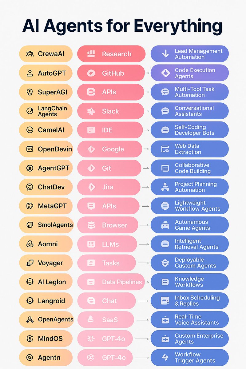 CodAgentic's tweet image. AI Agents aren’t the future, they’re how modern work gets done. From auto-research to self-coding, they boost automation, coding, web extraction &amp;amp; workflow orchestration.

Which agent will you add to your stack first? ⚡

#AIAgents #AgenticAI #AutomationTools  #codagentic