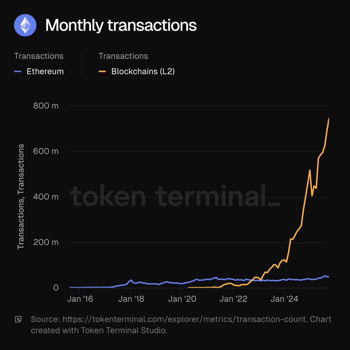 이더리움 L1 일일 거래 및 활성 주소의 사상 최고치