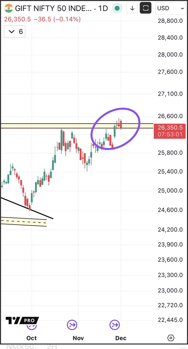 GIFT NIFTY IS FINDING IT HARD TO GIVE CONFIRMATION OF BREAKOUT.

Bigger trend is bullish but near term trend isn’t bullish on chart. 

t.me/uremo24