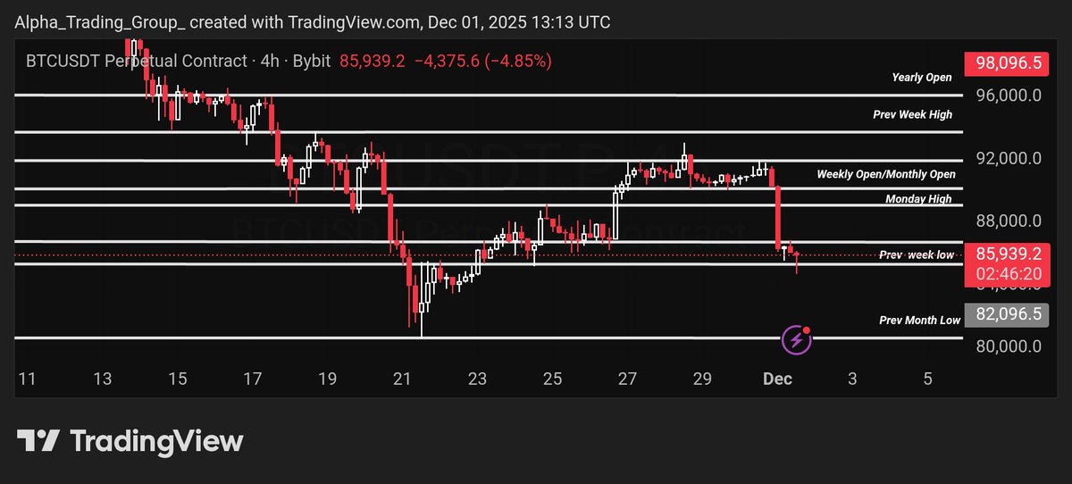 alpha_futures's tweet photo. $BTC Update

I’ve been highlighting the $91k–$93k #Bitcoin resistance zone for days, so last night’s rejection and subsequent dump from that area came as no surprise. Price has consistently failed to reclaim that level. In fact, our Premium Group had a limit short set for this https://t.co/3NqCudwhJo