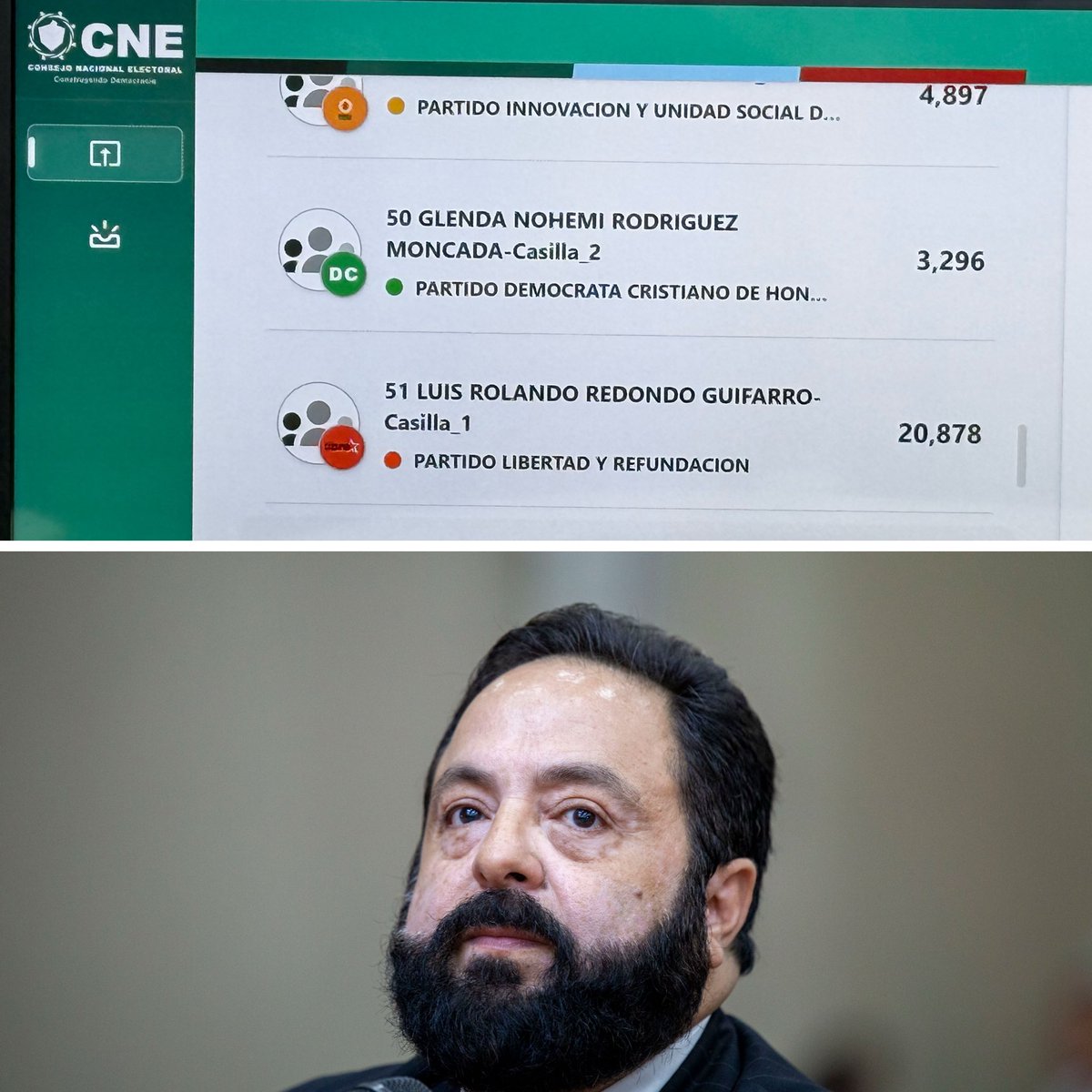 🗳️Entre tanto, el actual dirigente del CN Luis Redondo del partido LIBRE ocupa hasta las 7.20 AM de hoy, la posición 51 en los resultados del CNE, quedando lejos de los primero 20 lugares a llegar al CN.