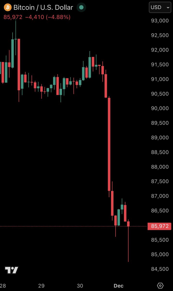📉KOBEISSI: Bitcoin scende sotto i 85.000 dollari, liquidazioni di posizioni leverage a 800 milioni di dollari