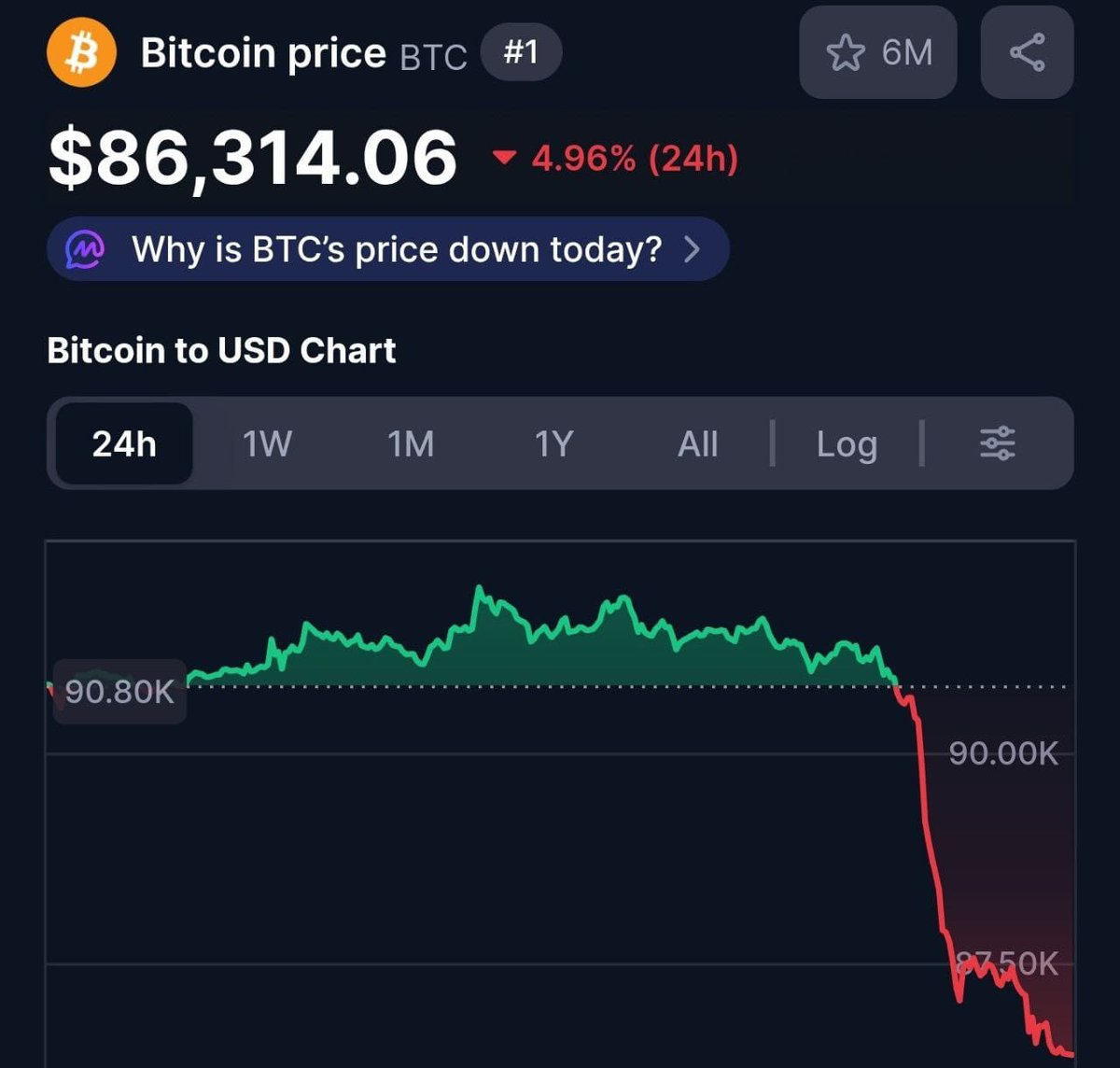 *Da misalin ƙarfe 1 na daren yau kasuwar crypto tayi mummunar faɗuwar data bada mamaki wa mutane, har zuwa yanzu da safe tana ƙara yin ƙasa.*

*A cikin awanni biyar ɗin an fitar da kuɗaɗen da suka kai dollar biliyan ɗari 140 daga kasuwar crypto, wato Naira trillion 2.04 a Kuɗin