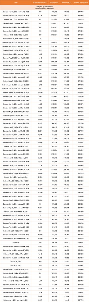 MicroStrategy 完整的比特币购买历史表 — 2021 年至 2025 年 11 月，显示每次买入和最终 650,000 BTC 的余额