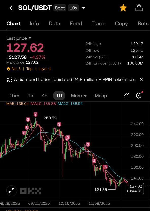 ken_crypto1512's tweet photo. Tròn 1 tháng sau khi bán toàn bộ port sang 95% stablecoin, đây là toàn bộ coin mua từ 2023.

Chỉ còn kẹt mỗi $STRK $WIF nhưng chỉ chiếm tới 5% tổng port nên vẫn hold xem sao.

Cảm thấy ngủ ngon hơn, người khỏe hơn ko còn tỉnh giấc giữa đêm bật app xem chart. https://t.co/BF7B0GXQ1V
