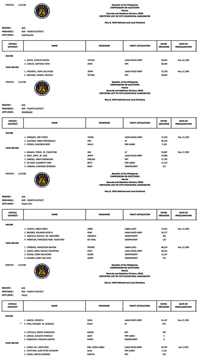 paulo_jayvee's tweet photo. Official Results of the 1995 NCR Mayoral and Vice Mayoral Races https://t.co/pLorTW6DP3