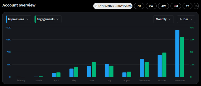 November was my best month ever on X

each month h