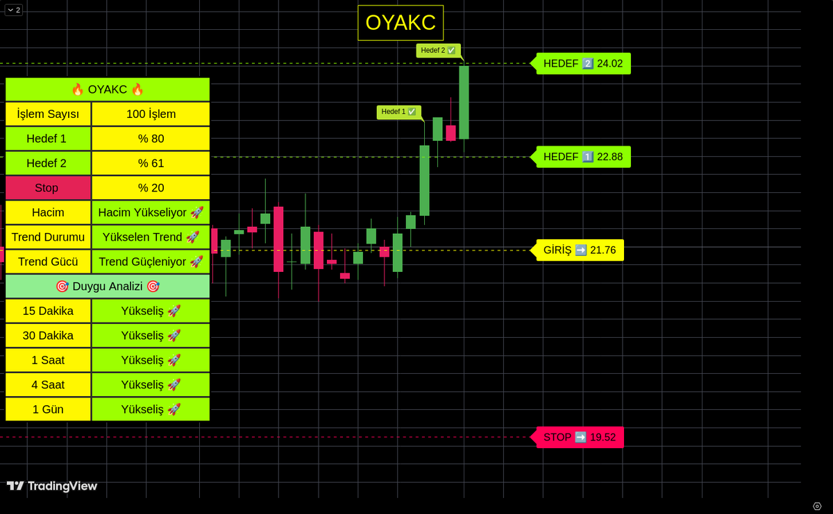 algobistt's tweet image. 09.10.2025 tarihinde algoritmamızın belirlediği #OYAKC hissesi Hedef 2 Seviyesine ulaşmıştır!
#borsa #bist #xu100 #finans #bist100