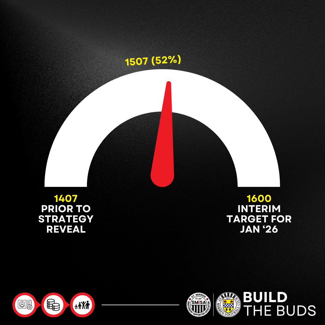 🚀 1,500 Members… and climbing!

We’re proud to announce a significant milestone - more than 1,500 supporters are now part of SMiSA, the largest membership in our history. 🏁

👏 THANK YOU for helping to Build the Buds!

Not a member yet? Sign-up today and be in that number!