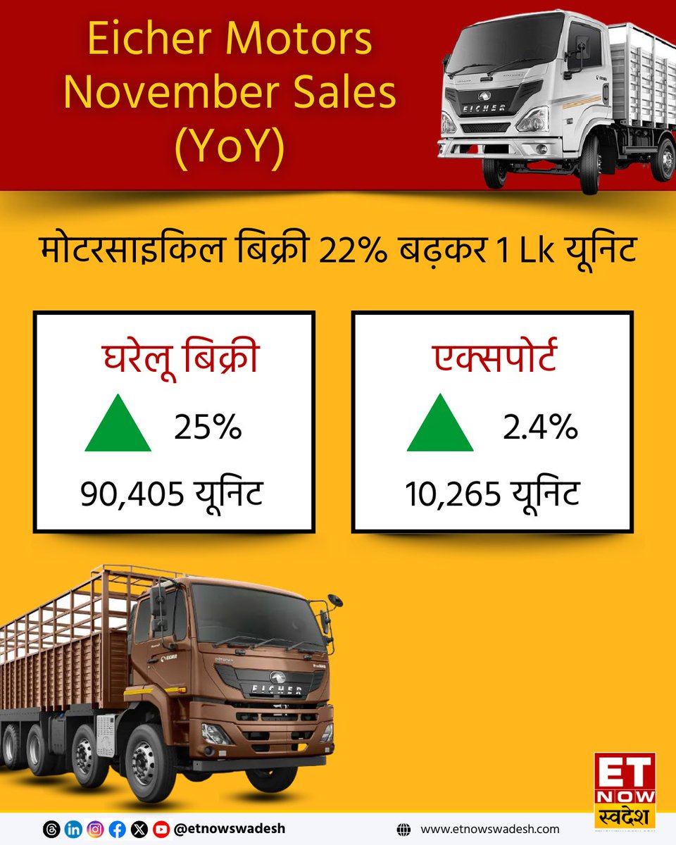 ETNowSwadesh's tweet photo. #NovemberAutoSales | ऑटो कंपनियों ने जारी किए शानदार बिक्री के आंकड़े, जानें किस कंपनी की कितनी बढ़ी सेल्स ग्रोथ
#AutoSales #eichermotors #TataMotorsCV #TataMotorsPV #ForceMotors https://t.co/5iTXTL1Plj