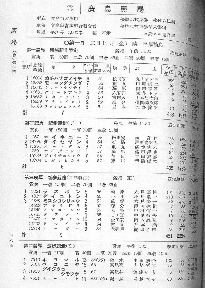 戦前の広島競馬の成績が手に入りました
福山競馬開設当初に見かけた騎手名をここで確認できるので、太平洋戦争を、場合によっては原爆を乗り越え、戦後復活した競馬に改めて関わったのではないかと思いを馳せています