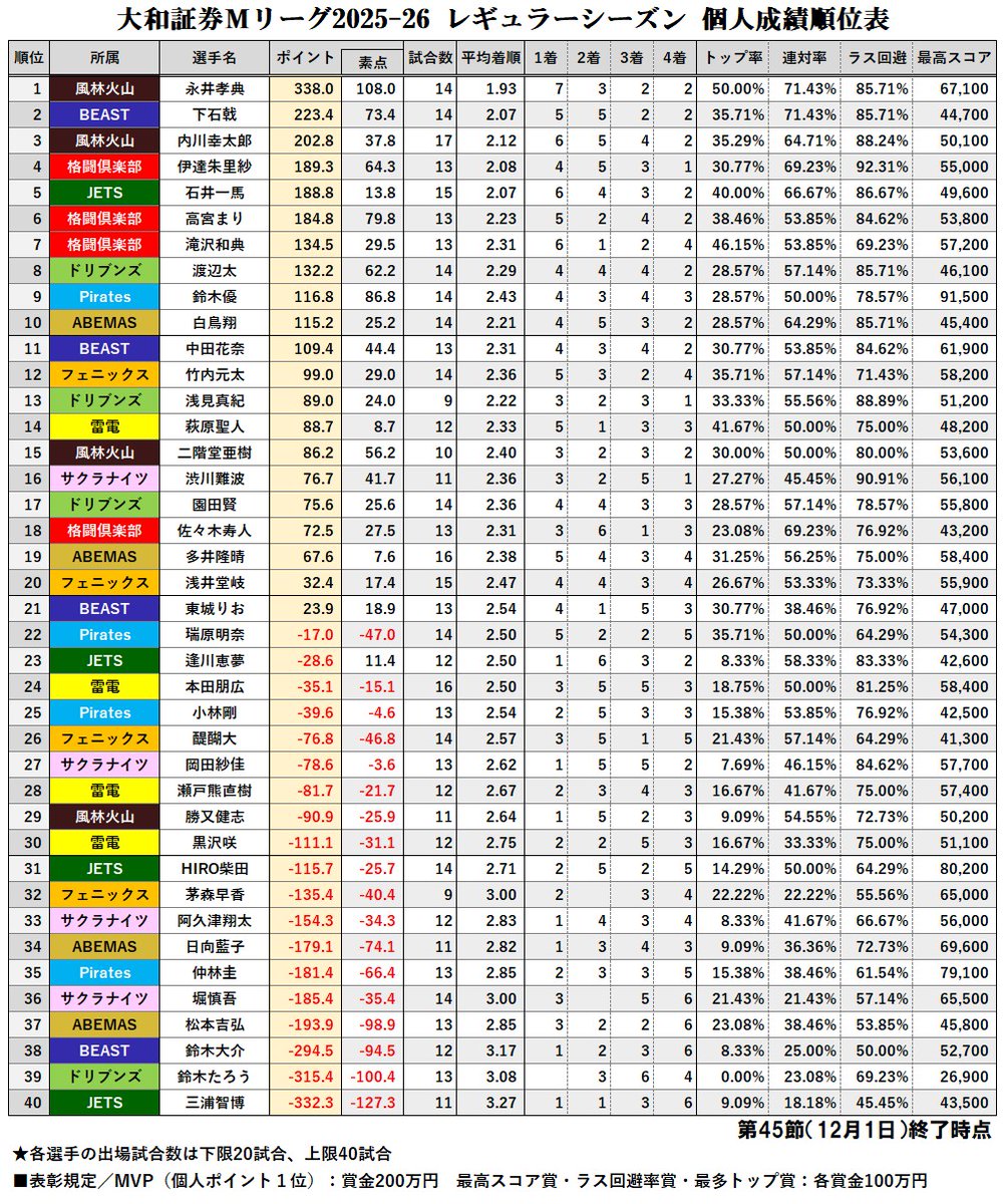 大和証券 #Mリーグ 2025-26【個人成績順位表】 第45節終了時点 1700
