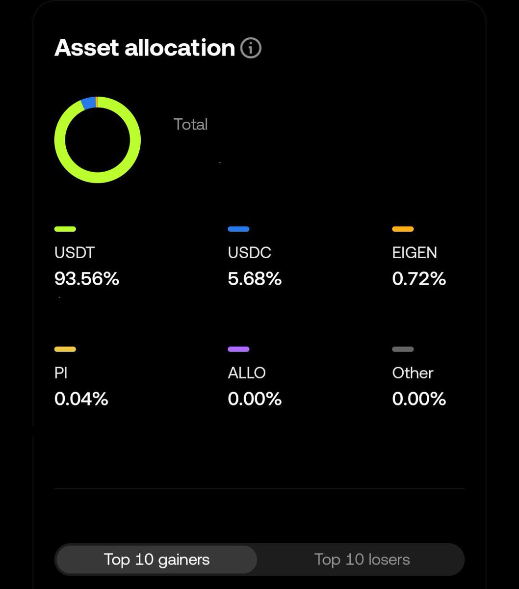 ken_crypto1512's tweet photo. Đây là 1 mùa thành công đối với mình, ăn được mà ko dựa vào future hay margin, sắp tới sẽ tập trung vào cày airdrop. 

Chu kỳ 4 năm vẫn đúng nhưng là với $BTC, altcoin thì tùy con. Chúc anh em nào xa bờ mùa tới sẽ về được bờ. https://t.co/tGcu0ZSSDM