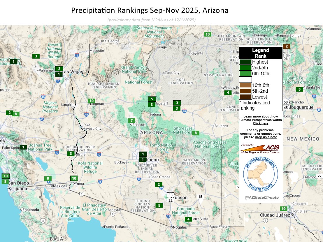 What a Fall for Arizona! 🍂⛈️ #azwx
Preliminary Sep-Nov 2025 records: 
Phoenix wettest Sep-Nov on record
Flagstaff 5th wettest
Tucson 33rd wettest
Yuma 10th wettest